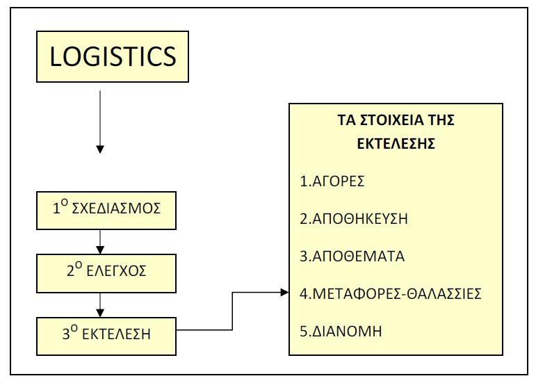 1.1.3 Αντικείμενο των Logistics Το αντικείμενο των Logistics είναι αρκετά ευρύ.