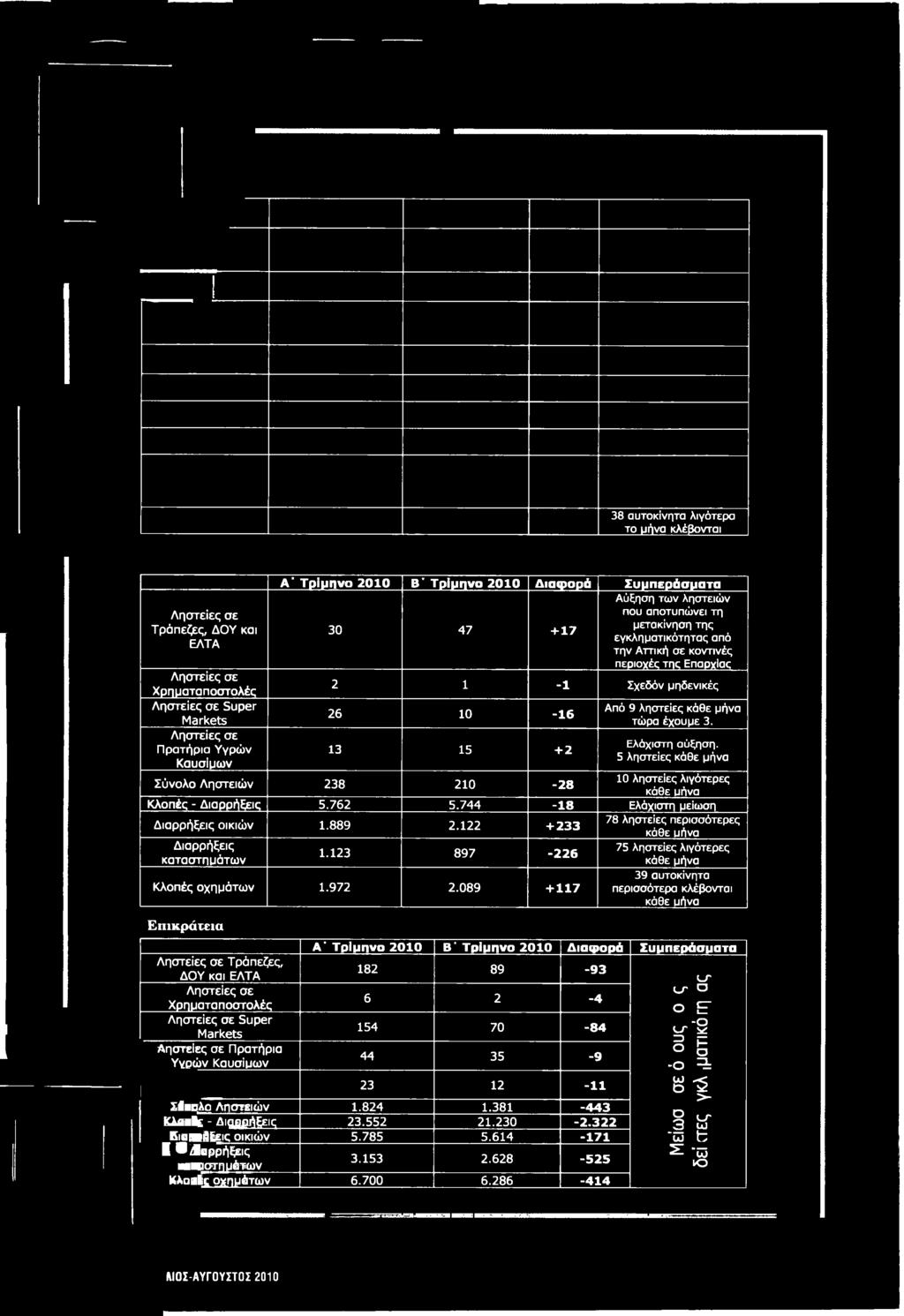 089 + 1 1 7 Επικράτεια Λ ησ τείες σε Τράπεζες, ΔΟΥ και ΕΛΤΑ Λ ησ τείες σε ΧρηματαποςπΌλές Λ ησ τείες σε Super M arkets Λ ησ τείες σε Π ρατήρια Υγρών Καυσίμων 75 ληστείες λιγότερες κάθε μήνα 39