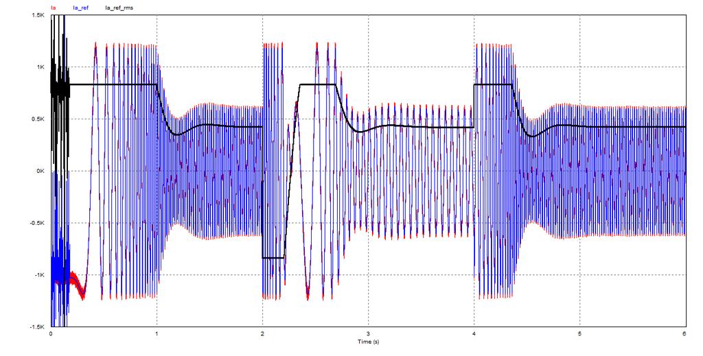 98 91.4rpm ταχφτθτα κινθτιρα, προτοφ θρεμιςει θ μθχανι ςτισ 500rpm, με θλεκτρικι ςυχνότθτα 16.667Θz. Αντίςτοιχα ςυμβαίνει θ επιτάχυνςθ τθ χρονικι ςτιγμι 4sec. εφμα του ςτάτθ Σχιμα 6.2.5. Κόκκινο: εφμα φάςθσ Α, Μπλε: εφμα αναφοράσ φάςθσ Α, Μαφρο: Ενεργόσ τιμι ρεφματοσ.