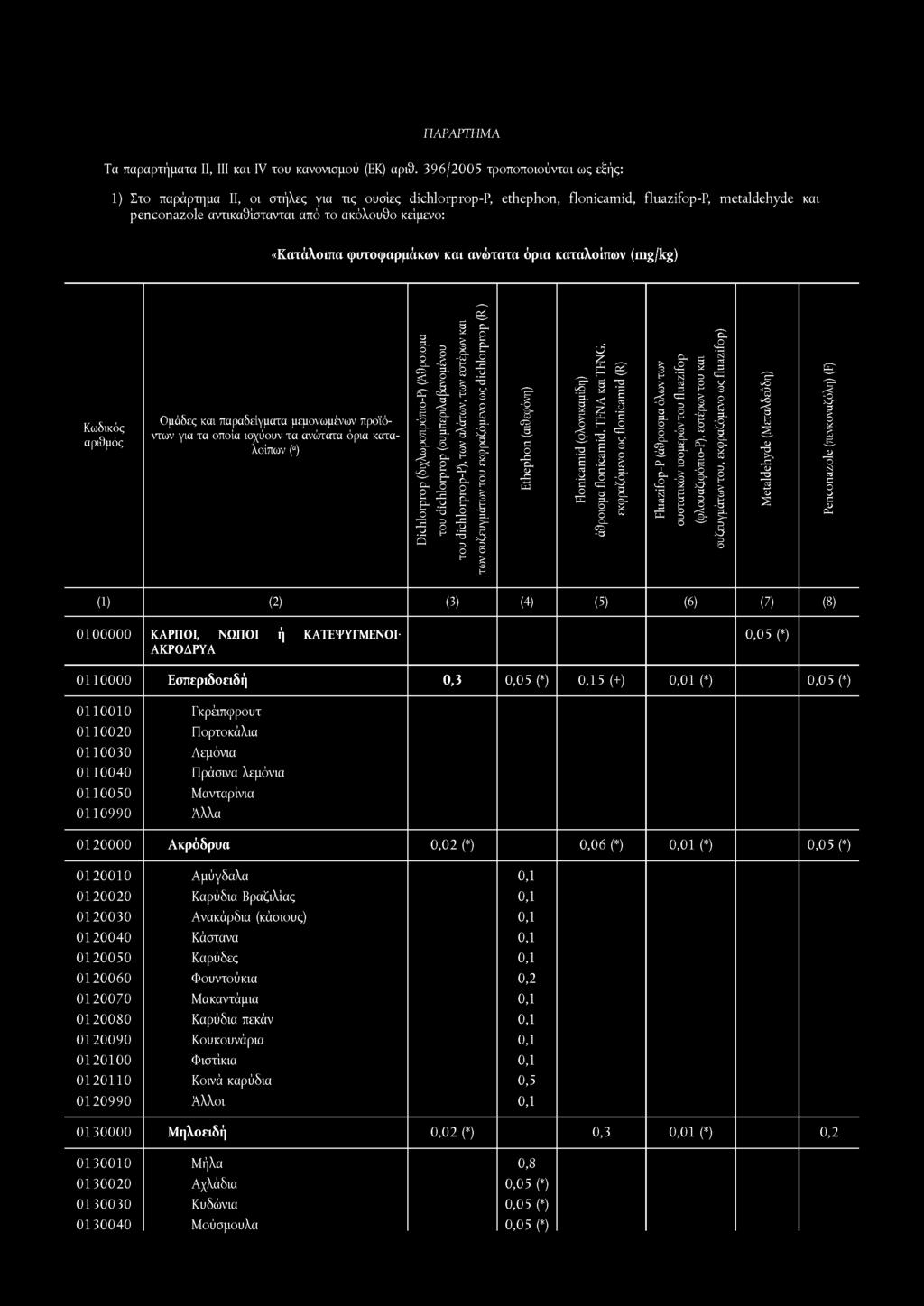 ΠΑΡΑΡΤΗΜΑ Τα παραρτήματα II, III και IV του κανονισμού (ΕΚ) αριθ.