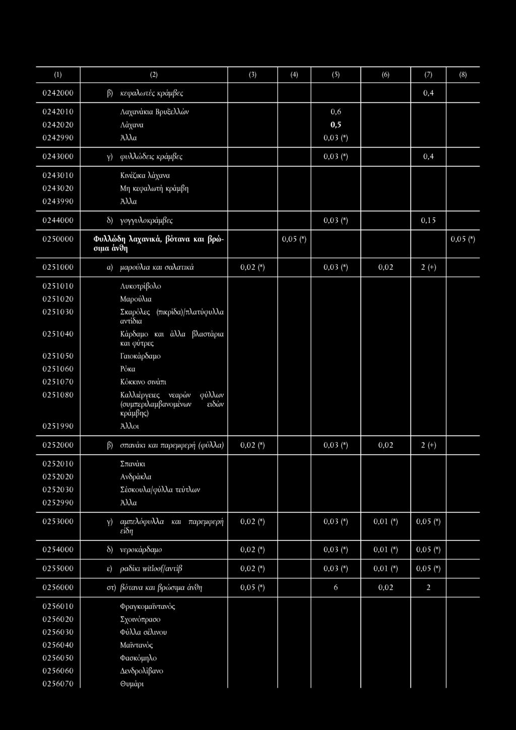 (1) (2) (3) (4) (5) (6) (7) (8) 0242000 β) κεψαλίύτές κράμβες 0,4 0242010 0242020 0242990 Λαχανάκια Βρυξελλών Λάχανα 0,6 0,5 0,03 (*) 0243000 γ) φυλλώδεις κράμβες 0,03 (*) 0,4 0243010 0243020 0243990