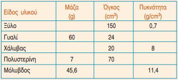 m 77,2 kg kg kg V 4 10 m 10 m m 3 19,3 19,3 10 3 3 3 3 3 Καφέ: V (0,2 m) (0,6 m) (0,4) 0,048m 48 10 m 3 3 3 m 14,4 kg kg kg V 48 10 m 10 m m 3 0,3 0,3 10 3 3 3 3 3 5. Συμπλήρωσε τον επόμενο πίνακα.