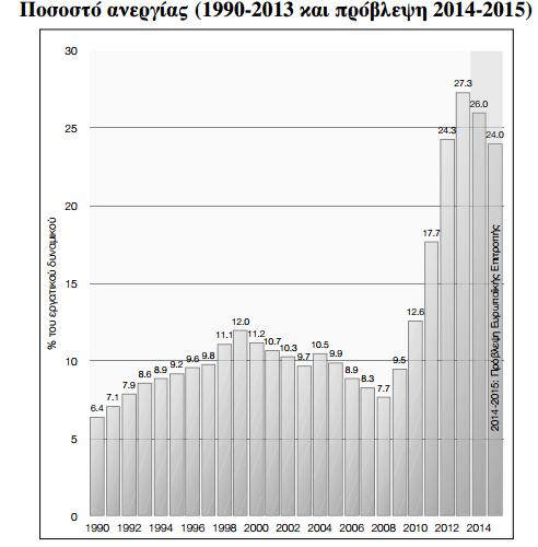 22 ΔΙΜΕΡΕ ΕΜΠΟΡΙΟ ΕΛΛΑΔΑ-ΡΩΙΑ 22 Σε 1,35 εκατομμφρια άτομα ανιλκε ο αρικμόσ των ανζργων κατά το 2013, ζναντι 378.000 το 2008. (μείωςθ του αρικμοφ των ανζργων κατά 80.