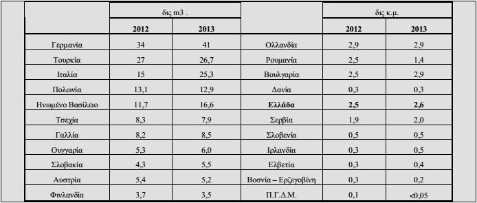 46 ΔΙΜΕΡΕ ΕΜΠΟΡΙΟ ΕΛΛΑΔΑ-ΡΩΙΑ 46 Μεταξφ 2012 και 2013 θ GAZPROM εξιγαγε ςτθν Ευρώπθ τισ εξισ ποςότθτεσ φυςικοφ αερίου: Πηγή: Πρεςβεία τησ Ελλάδοσ ςτη Μόςχα Γραφείο Οικονομικϊν & Εμπορικϊν Τποθζςεων