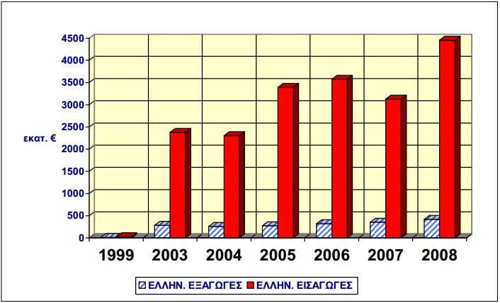 52 ΔΙΜΕΡΕ ΕΜΠΟΡΙΟ ΕΛΛΑΔΑ-ΡΩΙΑ 52 Το 2008, ο ςυνολικόσ όγκοσ εμπορίου παρουςίαςε αφξθςθ κατά +39,74% ςε ςχζςθ με το 2007 φκάνοντασ τα 4,87 δισ. ευρϊ ( ζναντι 3,4 δισ το 2007).