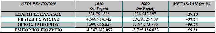 ΔΙΜΕΡΕ ΕΜΠΟΡΙΟ ΕΛΛΑΔΑ -ΡΩ ΙΑ 59 αφξθςθ κατά +57,74% και από 2,95 δις. ευρϊ το 2009 ανιλκαν ςε 4,66 δις. ευρϊ το 2010. Ο όγκοσ εμπορίου παρουςίαςε αφξθςθ κατά +56,23% και από 3,19 δις.