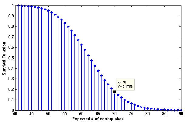 α) β) γ) δ) Σχήμα 3.54: Συναρτήσεις επιβίωσης, όπως αυτές προκύπτουν από τα δεδομένα των τεσσάρων πρώτων ημερών για τα χρονικά διαστήματα : α) (0, 1), β) (0, 4), γ) (4, 7), δ) (7, 8).