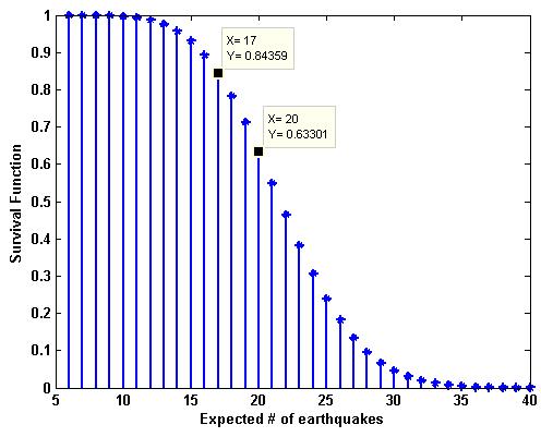 κατά την τρίτη μέρα να είναι μεγαλύτερο από 17 και προκύπτει ίση με 0.8436, ενώ για περισσότερους από 20 σεισμούς η πιθανότητα είναι ίση με 0.633.