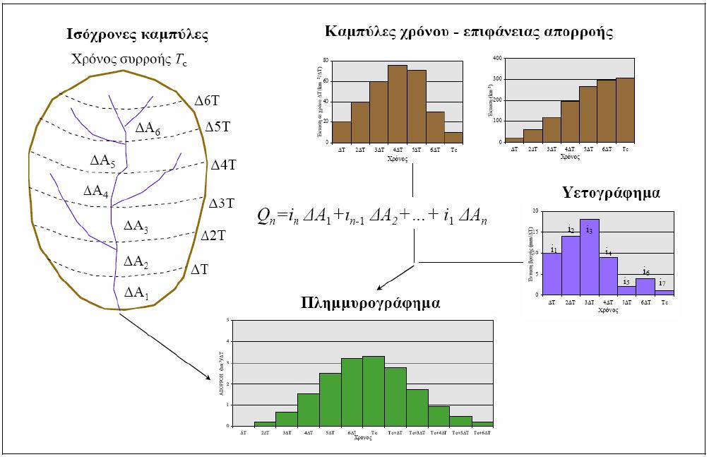 ΚΕΦΑΛΑΙΟ 1 ΘΕΩΡΗΤΙΚΟ ΥΠΟΒΑΘΡΟ Σχήµα 1-7: Μέθοδος χρόνου επιφάνειας απορροής (πηγή: Μαµάσης, 2007) Για την ανάπτυξη της µεθόδου και τη δηµιουργία του ιστογράµµατος χρόνου επιφάνειας ακολουθούνται