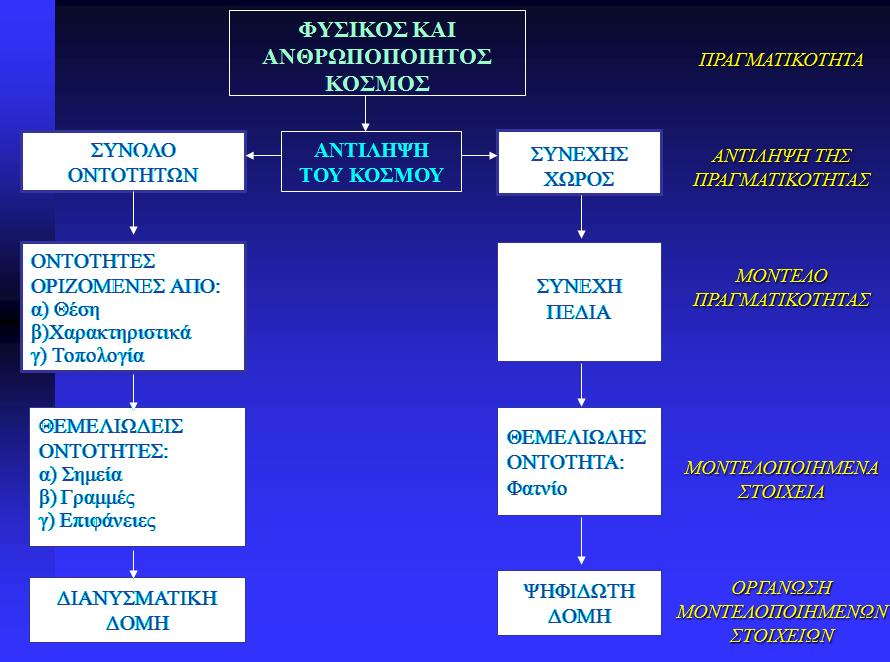 ΚΕΦΑΛΑΙΟ 2 ΥΔΡΟΛΟΓΙΚΗ ΑΝΑΛΥΣΗ ΣΕ Σ.Γ.Π. Σχήµα 2-2: Πραγµατικότητα και Περιγραφή της.