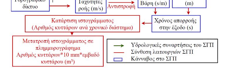 ΚΕΦΑΛΑΙΟ 2 ΥΔΡΟΛΟΓΙΚΗ ΑΝΑΛΥΣΗ ΣΕ Σ.Γ.Π. Σχήµα 2-14: Σχηµατική απεικόνιση της µεθόδου χρόνου επιφάνειας. (πηγή: Μαµάσης, 2007) 2.