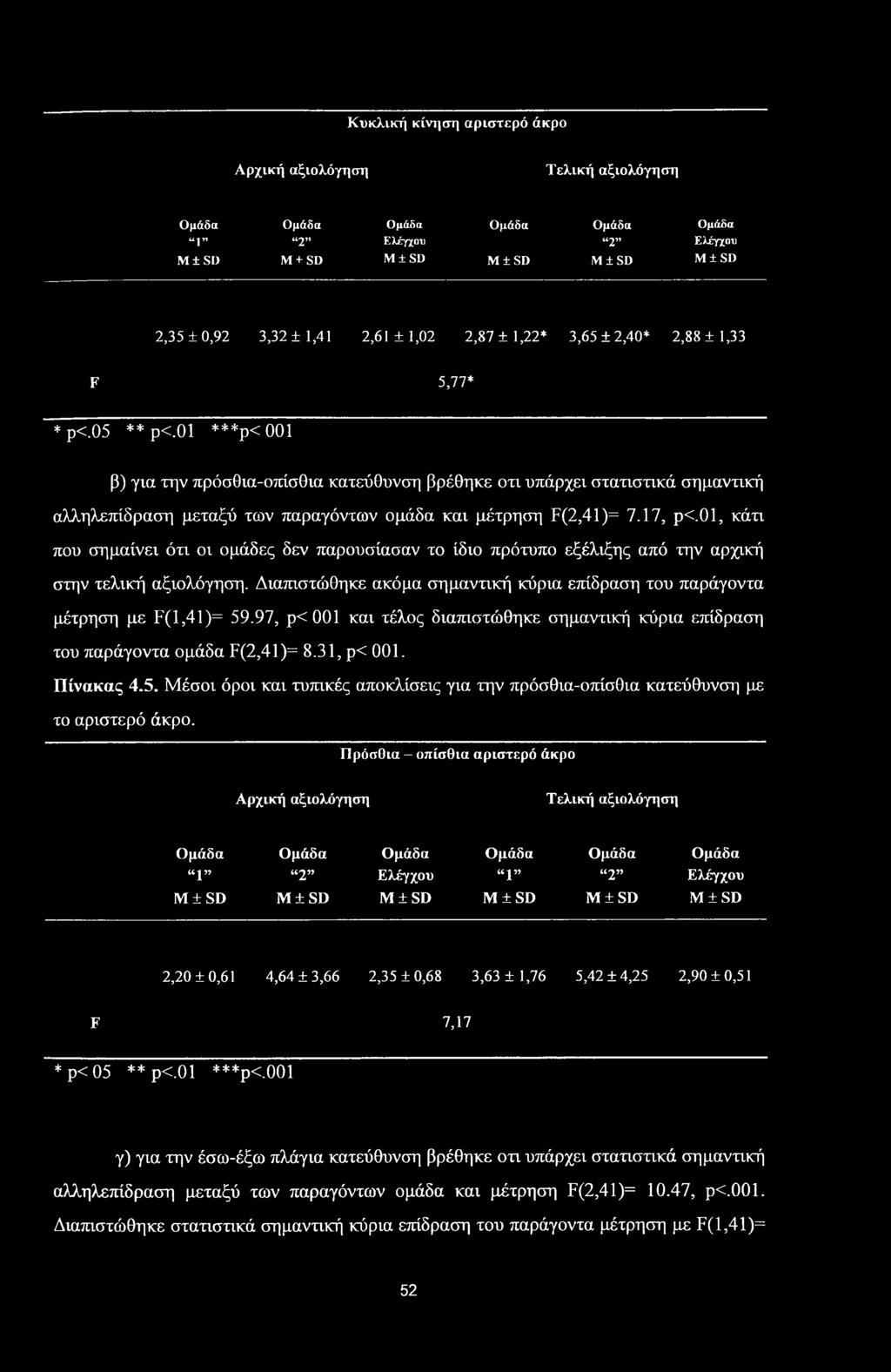 01 ***ρ< 001 β) για την πρόσθια-οπίσθια κατεύθυνση βρέθηκε οτι υπάρχει στατιστικά σημαντική αλληλεπίδραση μεταξύ των παραγόντων ομάδα και μέτρηση F(2,41)= 7.