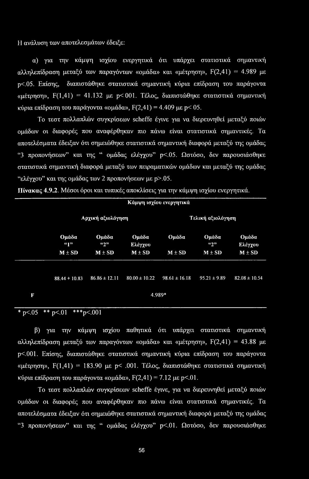 409 με ρ<05. Το τεστ πολλαπλών συγκρίσεων scheffe έγινε για να διερευνηθεί μεταξύ ποιών ομάδων οι διαφορές που αναφέρθηκαν πιο πάνω είναι στατιστικά σημαντικές.