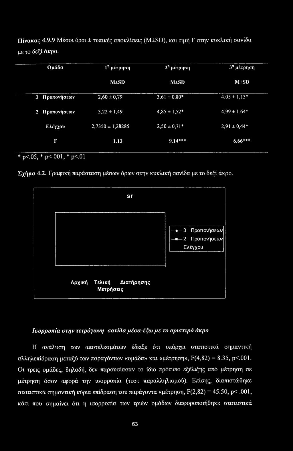 sr 4 3 Προπονήσεων 4ΐ 2 Προπονήσεων Ελέγχου Αρχική Τελική Διατήρησης Μετρήσεις Ισορροπία στην τετράγωνη σανίδα μέσα-έξω με το αριστερό άκρο Η ανάλυση των αποτελεσμάτων έδειξε ότι υπάρχει στατιστικά