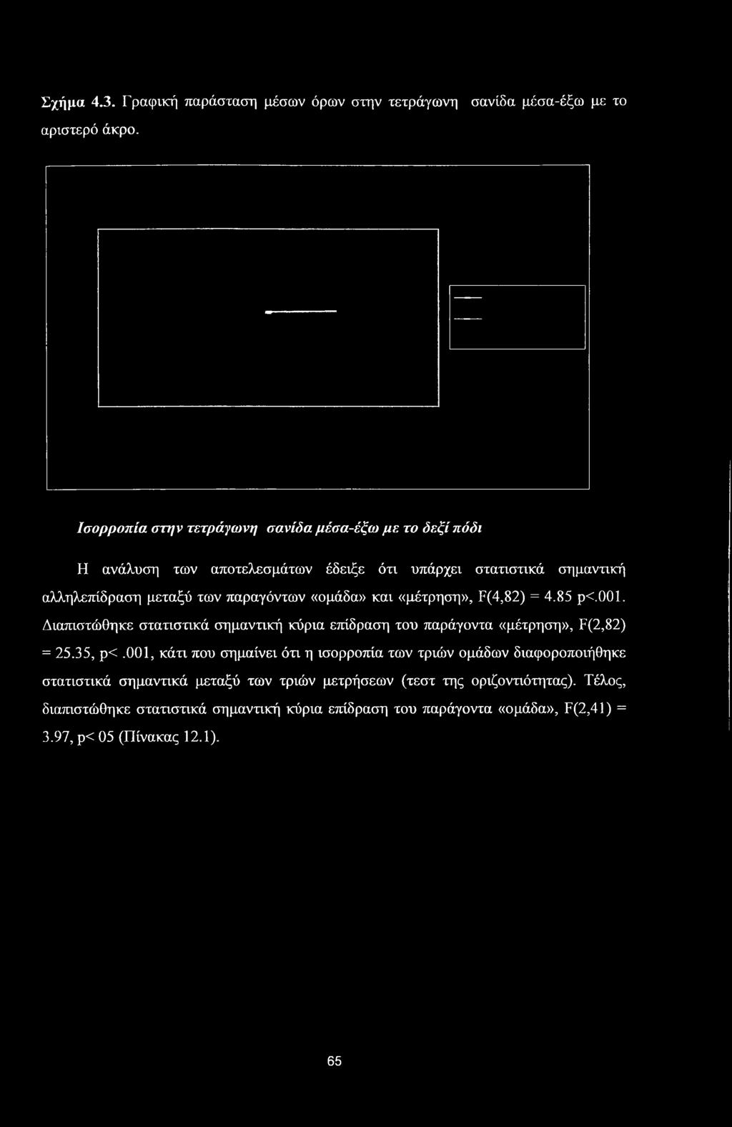 «ομάδα» και «μέτρηση», F(4,82) = 4.85 ρ<.001. Διαπιστώθηκε στατιστικά σημαντική κύρια επίδραση του παράγοντα «μέτρηση», F(2,82) = 25.35, ρ<.