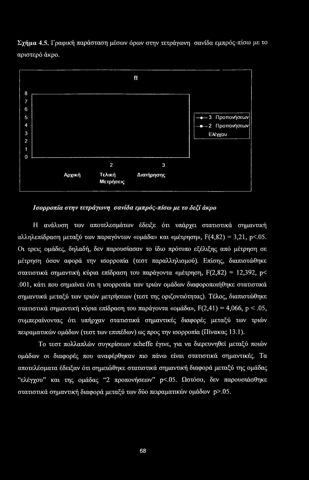 Σχήμα 4.5. Γραφική παράσταση μέσων όρων στην τετράγωνη σανίδα εμπρός-πίσω με το αριστερό άκρο.