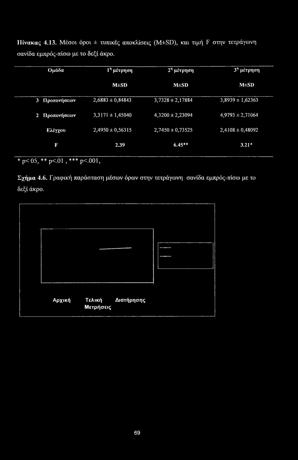 3,7328 ±2,17884 3,8939 ± 1,62363 2 Προπονήσεων 3,3171 ± 1,45040 4,3200 ± 2,23094 4,9793