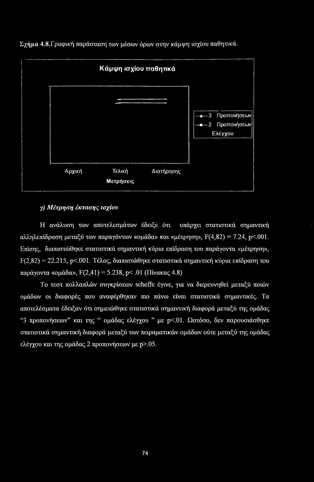 Σχήμα 4.8.Γραφική παράσταση των μέσων όρων στην κάμψη ισχίου παθητικά.