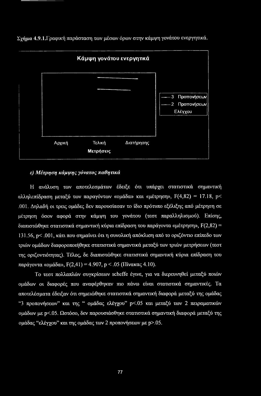 αλληλεπίδραση μεταξύ των παραγόντων «ομάδα» και «μέτρηση», F(4,82) = 17.18, ρ<.001.