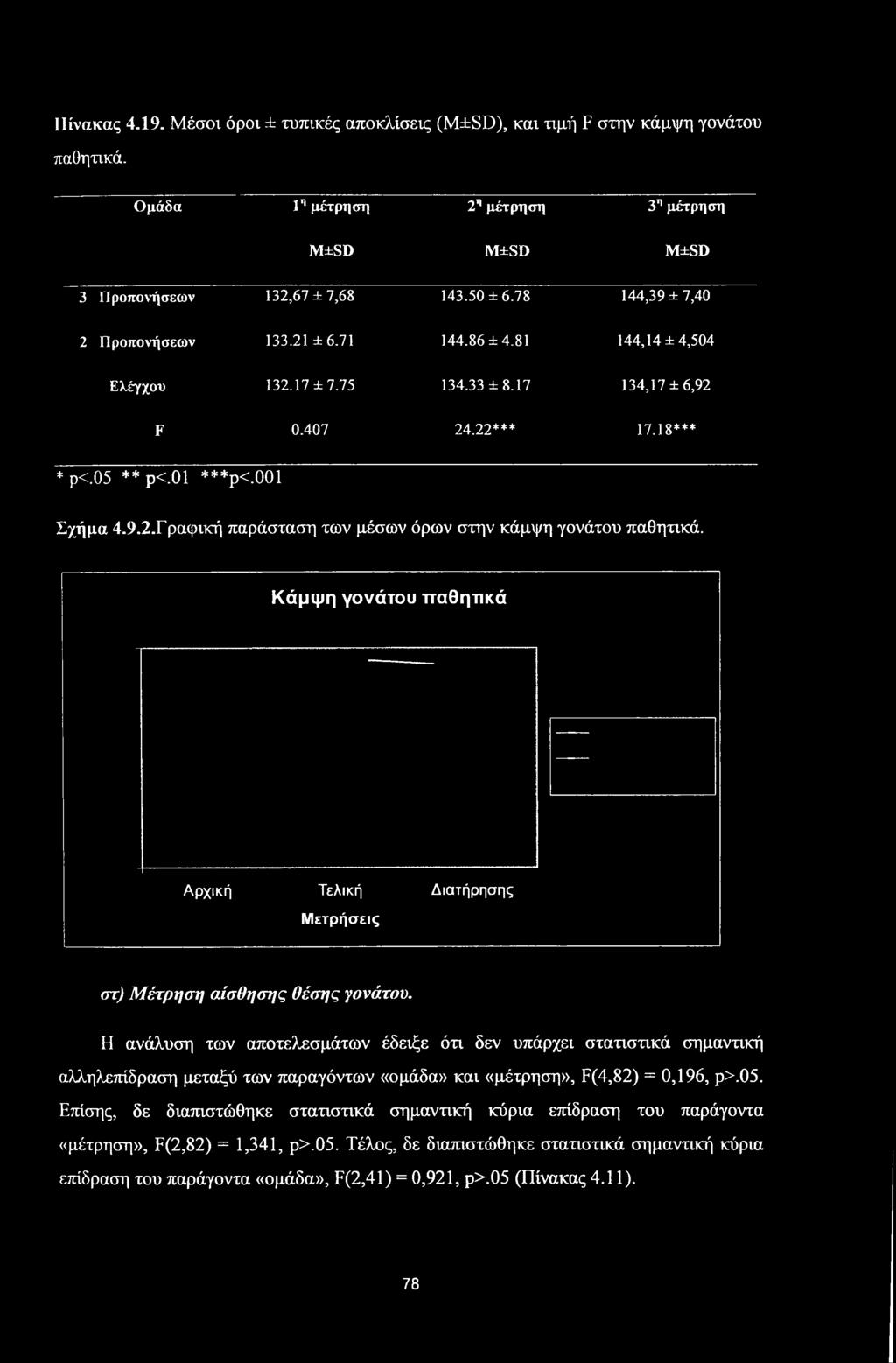 Πίνακας 4.19. Μέσοι όροι ± τοπικές αποκλίσεις (M±SD), και τιμή F στην κάμψη γονάτου παθητικά. Ομάδα 1" μέτρηση 2η μέτρηση 3η μέτρηση M±SD M±SD M±SD 3 Προπονήσεων 132,67 ±7,68 143.50 ±6.