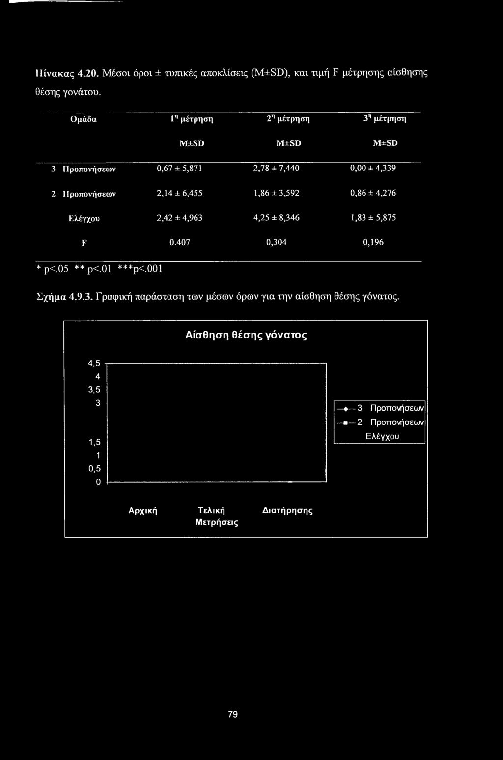 ±3,592 0,86 ±4,276 Ελέγχου 2,42 ± 4,963 4,25 ± 8,346 1,83 ±5,875 F 0.407 0,304 0,196 * ρ<.05 ** ρ<.01 ***ρ<.001 Σχήμα 4.9.3. Γραφική παράσταση των μέσων όρων για την αίσθηση θέσης γόνατος.