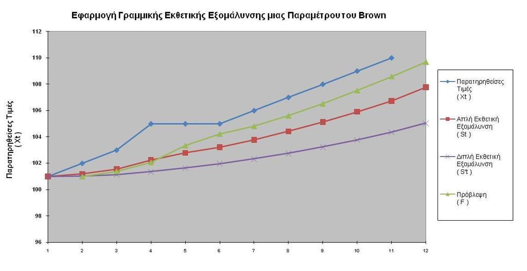 Στο παρακάτω Διάγραμμα 7.