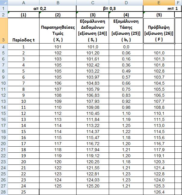 Παράδειγμα 7.2 Κάνοντασ χριςθ του Ρίνακα 7.1, ο παρακάτω Ρίνακασ 7.