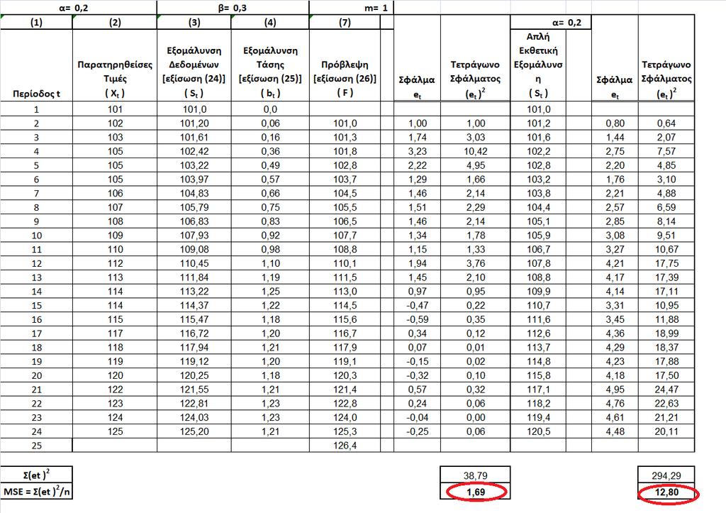Συγκρίνοντασ το MSE, για τθν τεχνικι τθσ απλισ εκκετικισ εξομάλυνςθσ και τθσ εκκετικισ εξομάλυνςθσ διπλισ παραμζτρου του Holt, όπωσ φαίνεται ςτον παρακάτω Ρίνακα, παρατθροφμε μικρότερθ τιμι ςτθ