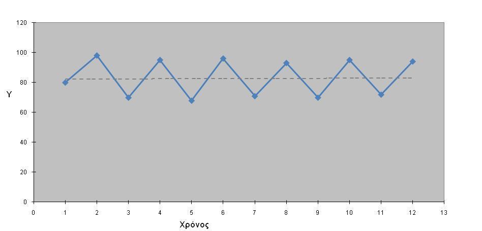 1. Ζνα οριηόντιο-επίπεδο (ι ςτατικό) μοντζλο (horizontal pattern H) υπάρχει όταν οι τιμζσ των δεδομζνων κυμαίνονται γφρω από μία μζςθ τιμι (ςτατικό μοντζλο).