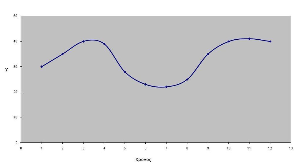 3. Ζνα μοντζλο κυκλικότθτασ (cyclical pattern C) υπάρχει όταν τα δεδομζνα επθρεάηονται από μακροπρόκεςμεσ οικονομικζσ διακυμάνςεισ, όπωσ αυτζσ που ςχετίηονται με τον επιχειρθματικό κφκλο.