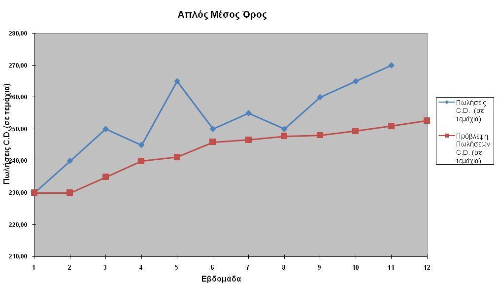 Διάγραμμα 3.1: Διαγραμματικι Απεικόνιςθ τθσ μεκόδου του Απλοφ Μζςου Πρου Παράδειγμα 3.2 market: Στον παρακάτω Ρίνακα 3.5 δίνονται οι μθνιαίεσ πωλιςεισ μεταλλικοφ νεροφ ςε αλυςίδα super Πίνακασ 3.