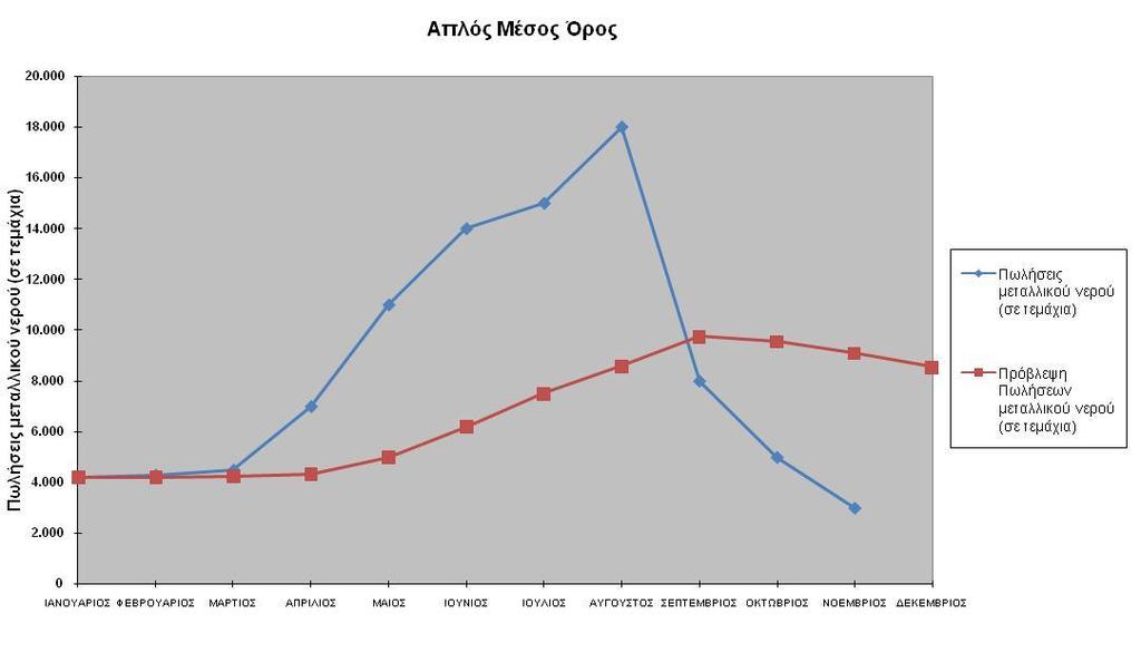 Διάγραμμα 3.2: Διαγραμματικι Απεικόνιςθ τθσ μεκόδου του Απλοφ Μζςου Πρου Στο ςυγκεκριμζνο Ραράδειγμα 3.
