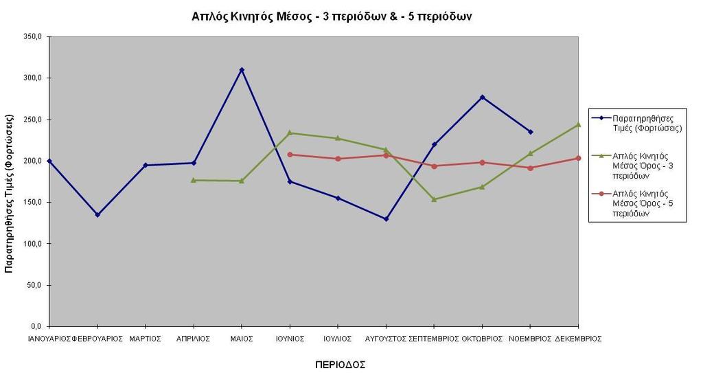 Διάγραμμα 3.4: Διαγραμματικι Απεικόνιςθ τθσ μεκόδου του Απλοφ Κινθτοφ Μζςου Παράδειγμα 3.