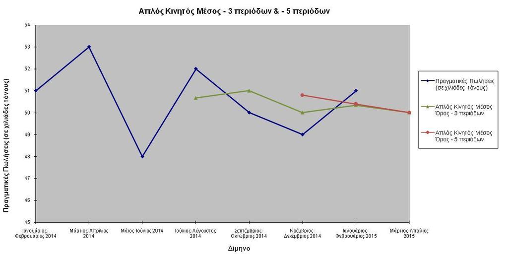 Για τον απλό κινθτό μζςο 5 περιόδων για το 6 ο δίμθνο ζωσ το 8 ο δίμθνο ειςάγουμε αντίςτοιχα τουσ τφπουσ: =AVERAGE(C2:C6) ςτο κελί E7 =AVERAGE(C3:C7) ςτο κελί E8