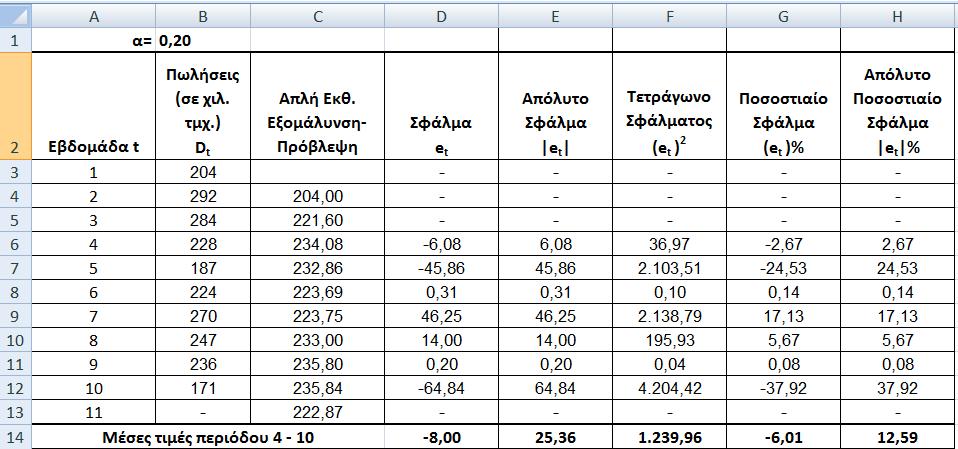 Από τθ ςφγκριςθ των τιμϊν αυτϊν διαπιςτϊνουμε ότι οι προβλζψεισ μασ με ςτακερά εξομάλυνςθσ α = 0,20 φαίνεται να προςαρμόηονται καλφτερα ςτα δεδομζνα του παρελκόντοσ ςε ςχζςθ με τισ προβλζψεισ με