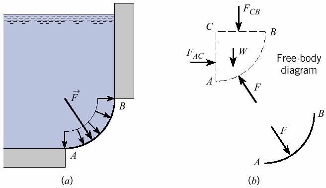 Πίεση σε καµπύλες επιφάνειες cp x 0 x C C x x 0 W + CB CB W 9 Παράδειµα Ζητείται: m V H x W 4 m 0 V W V