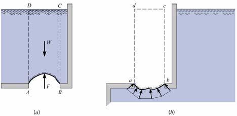 4 W p C i + W V BCD 44 Παράδειµα C B B x 6 m άρθρωση x kn CB x 176.