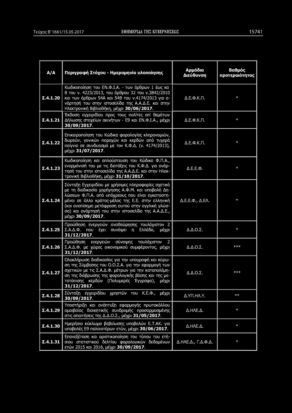 Έκδοση εγχειριδίου προς τους πολίτες επί θεμάτων Δήλωσης στοχείων ακινήτων - Ε9 και ΕΝ.Φ.Ι.Α., μέχρι 30/09/2017.