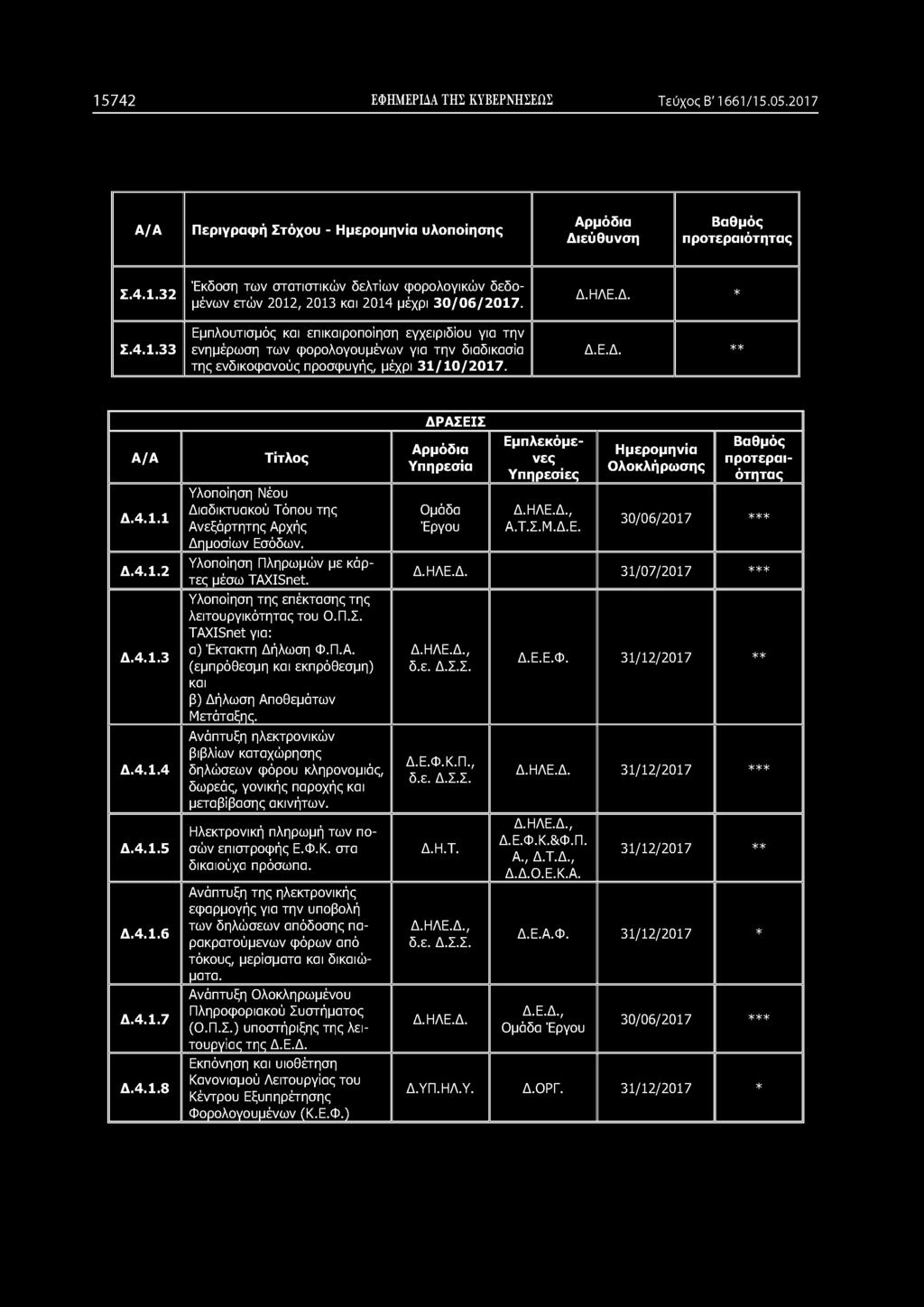 4.1.6 Δ.4.1.7 Δ.4.1.8 Τίτλος Υλοποίηση Νέου Διαδικτυακού Τόπου της Ανεξάρτητης Αρχής Δημοσίων Εσόδων. Υλοποίηση Πληρωμών με κάρτες μέσω TAXISnet. Υλοποίηση της επέκτασης της λειτουργικότηταςτου Ο.Π.Σ.