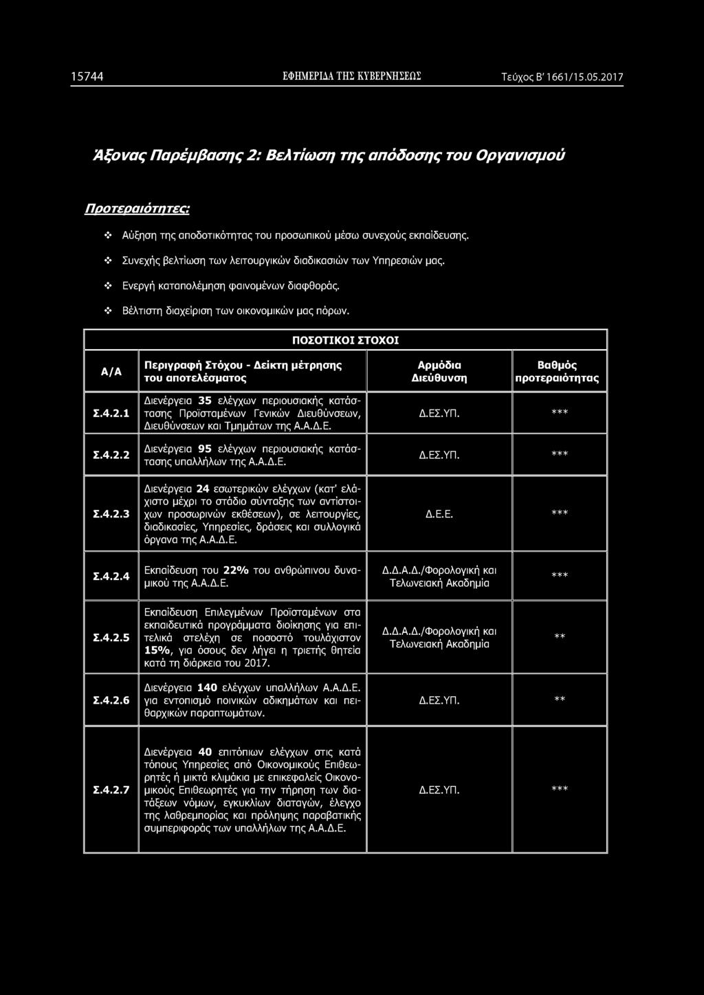 3 Διενέργεια 24 εσωτερικών ελέγχων (κατ' ελάχιστο μέχρι το στάδιο σύνταξης των αντίστοιχων προσωρινών εκθέσεων), σε λειτουργίες, διαδικασίες, Υπηρεσίες, δράσεις και συλλογικά όργανα τηςα.α.δ.ε. Δ.Ε.