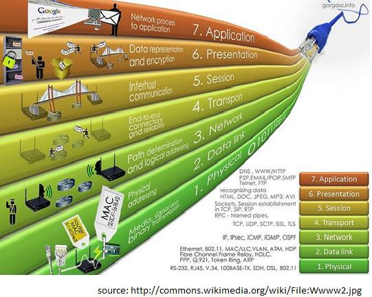 Συνοπτική απεικόνιση των OSI επιπέδων και
