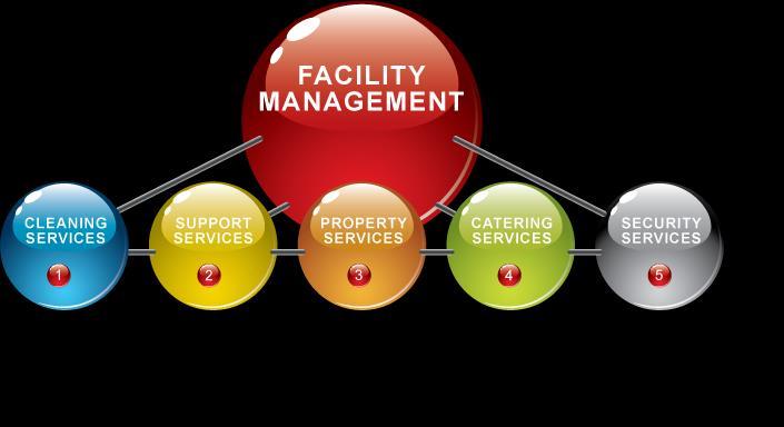 Σκοπός του HFMA Η διάδοση και αναβάθμιση του Facility Management στην Ελλάδα Η εκπροσώπηση του κλάδου Η αξιολόγηση πολιτικών για τον κλάδο και η διατύπωση προτάσεων προς την πολιτεία και τους φορείς