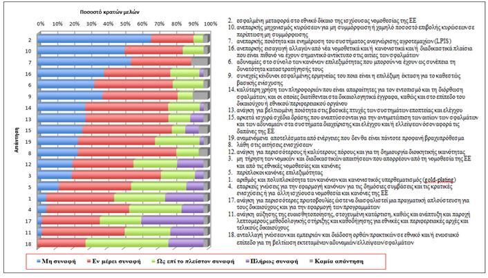 Γράφημα 2 Βασικές βαθύτερες αιτίες στους κύριους τομείς