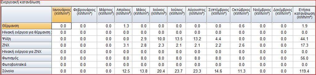 Στους παρακάτω πινάκες φαίνονται οι ενεργειακές καταναλώσεις για κάθε μήνα καθώς και η