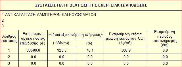 Απολαβών U Τιμή Αερισμού Λόγο Χαραμάδων m 3 /h/m 2 0.77 5 15.1 0.68 2.5 10.