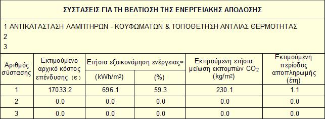 15.4) ΣΕΝΑΡΙΟ Ν4 Σε αυτό το σενάριο θα δούμε την ενεργειακή κατάσταση του κτιρίου όταν σε αυτό