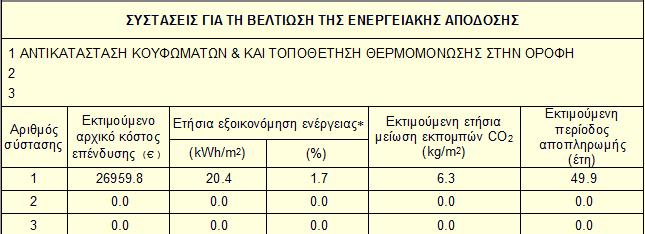 14.5) ΣΕΝΑΡΙΟ Ν5 Σε αυτό το σενάριο θα τοποθετήσουμε θερμομόνωση στην οροφή του κτηρίου με κόστος 60 /m 2 και αυτό το σενάριο θα το