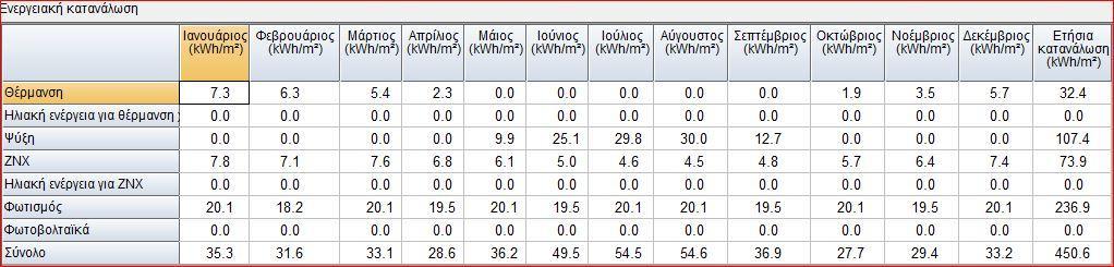 Στους παρακάτω πινάκες φαίνονται οι