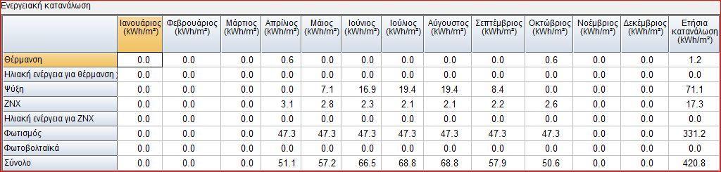 και η συνολική κατανάλωση μετά τη χρίση του