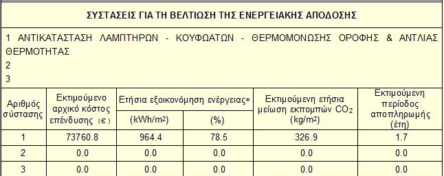 15.6) ΣΕΝΑΡΙΟ Ν6 Σε αυτό το σενάριο θα συνδέσουμε τα σενάρια 4 & 5 τα οποία είναι τα εξής : Αντικατάσταση λαμπτήρων Αντικατάσταση κουφωμάτων Τοποθέτηση αντλίας θερμότητας Θερμομόνωση οροφής Στους